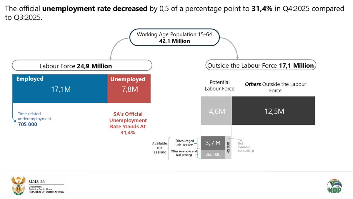 🧵#SAunemployment || The official unemployment rate decreased by 0,5 of a percentage point to 31,4% in Q4:2025 compared to Q3:2025.

Read more here: statssa.gov.za/?page_id=1854&…

#StatsSA #KnowYourStatsZA #GovZAUpdates