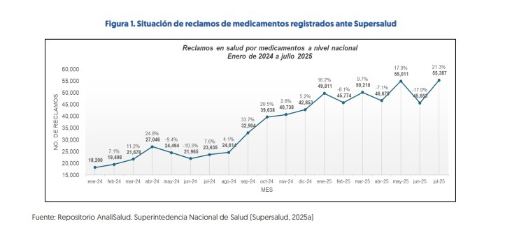 Desde el 2022, desde la llegada de Gustavo Petro y la desarticulación del sistema de salud, las tutelas aumentaron en el sector salud así. (+26,47% 2023)

2024: tutelas aumentaron por entrega de medicamentos (+34,10%) (canal institucional vs 2022) + 91% por fórmulas completas