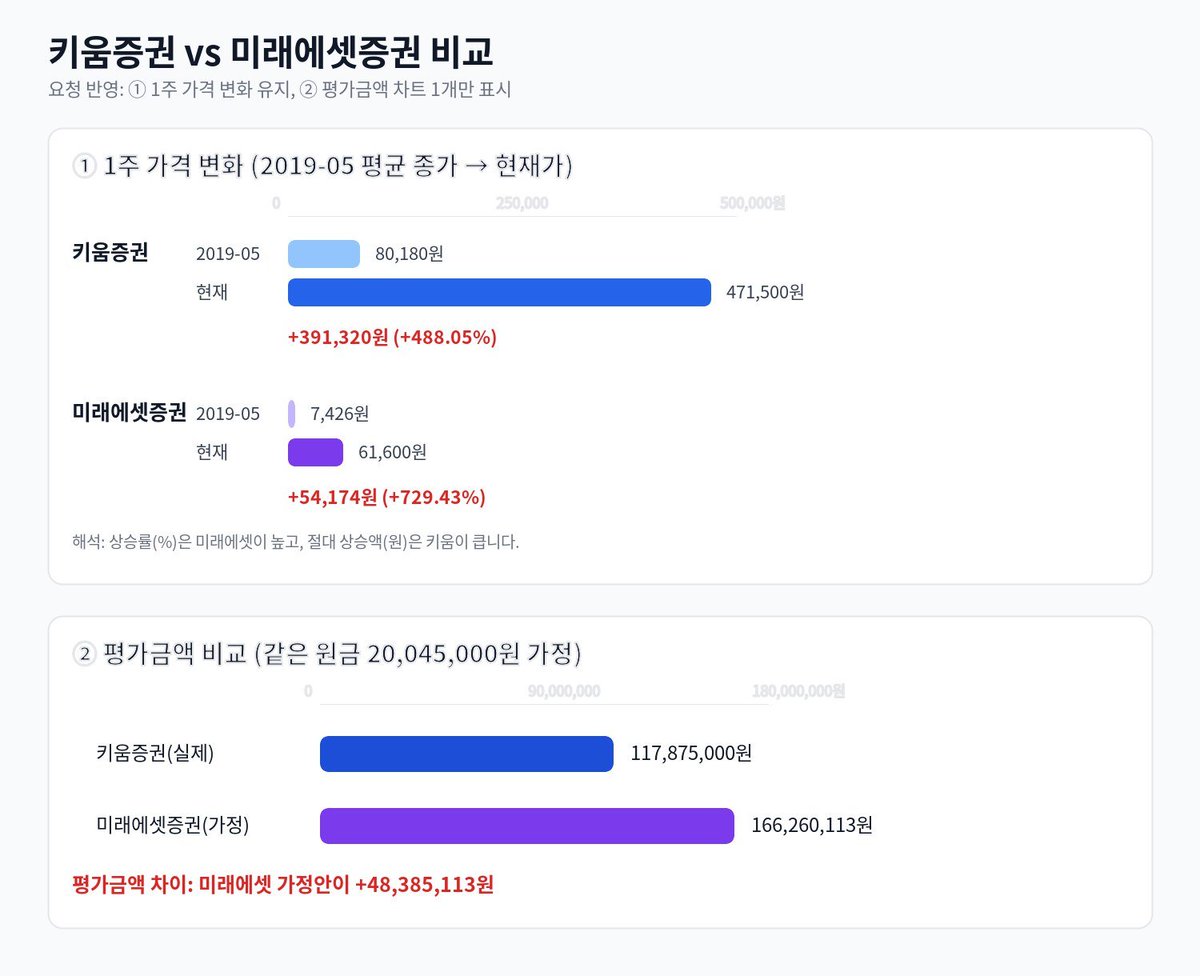 ffreedomkr's tweet image. 그러나 이때 미래에셋증권을 샀으면 어땠을까? 거의 텐배거에 근접. 웃긴것은 그때나 지금이나 나는 미래에셋 위주로 계속 투자를 하고 있다는 점이다. 😂 박회장님에 대한 믿음이 부족했나보다.