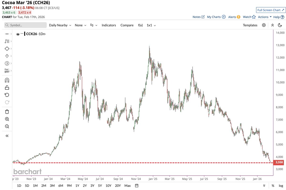 Barchart's tweet photo. The Great Cocoa Collapse continues as prices fall to their lowest level since October 2023 🍫📉 Time to load up on Chocolate 🥳🤤 https://t.co/Z5EW7TrTpS