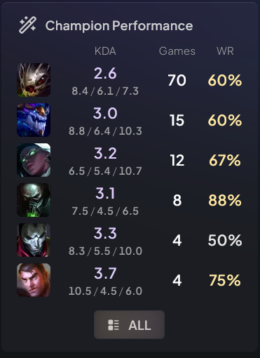 S16 Challenger achieved, +14 gains are rough.  Overall a weaker season for Kog'Maw due to how everyone and their mother is running assassin setups and also not benefiting much from item changes.