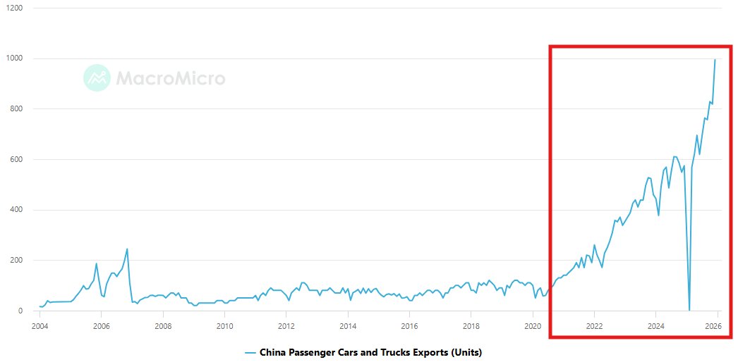 China isn’t just producing more cars.

They're innovating in EV tech, competing on cost, and scaling faster than the rest of the world.

This is one of the most explosive growth stories in global trade.