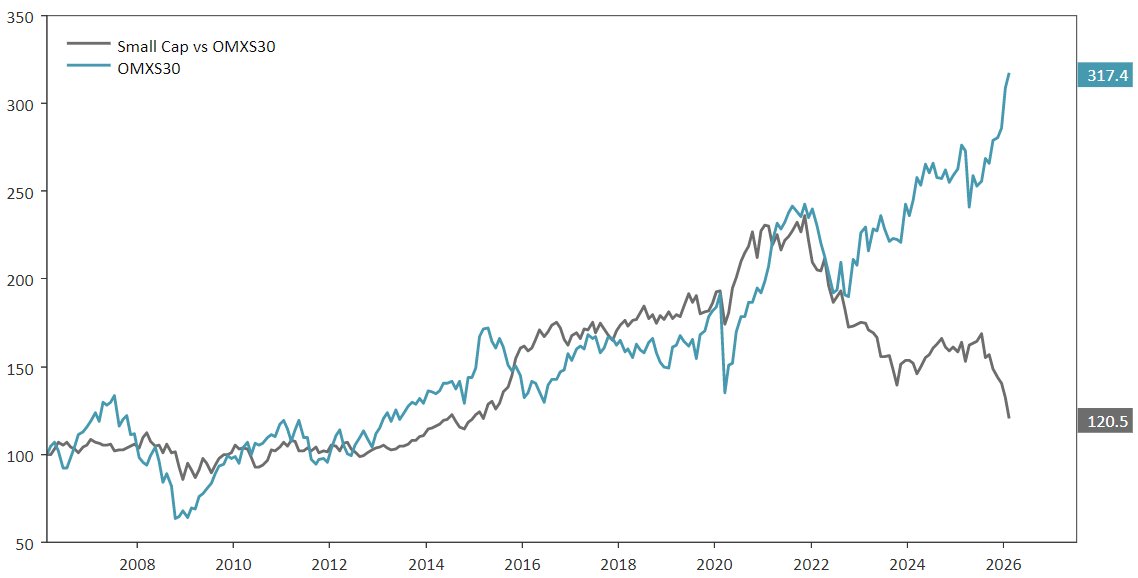 Erik_Hansen_'s tweet photo. Small Cap vs OMXS30! https://t.co/NXogiPjBAF