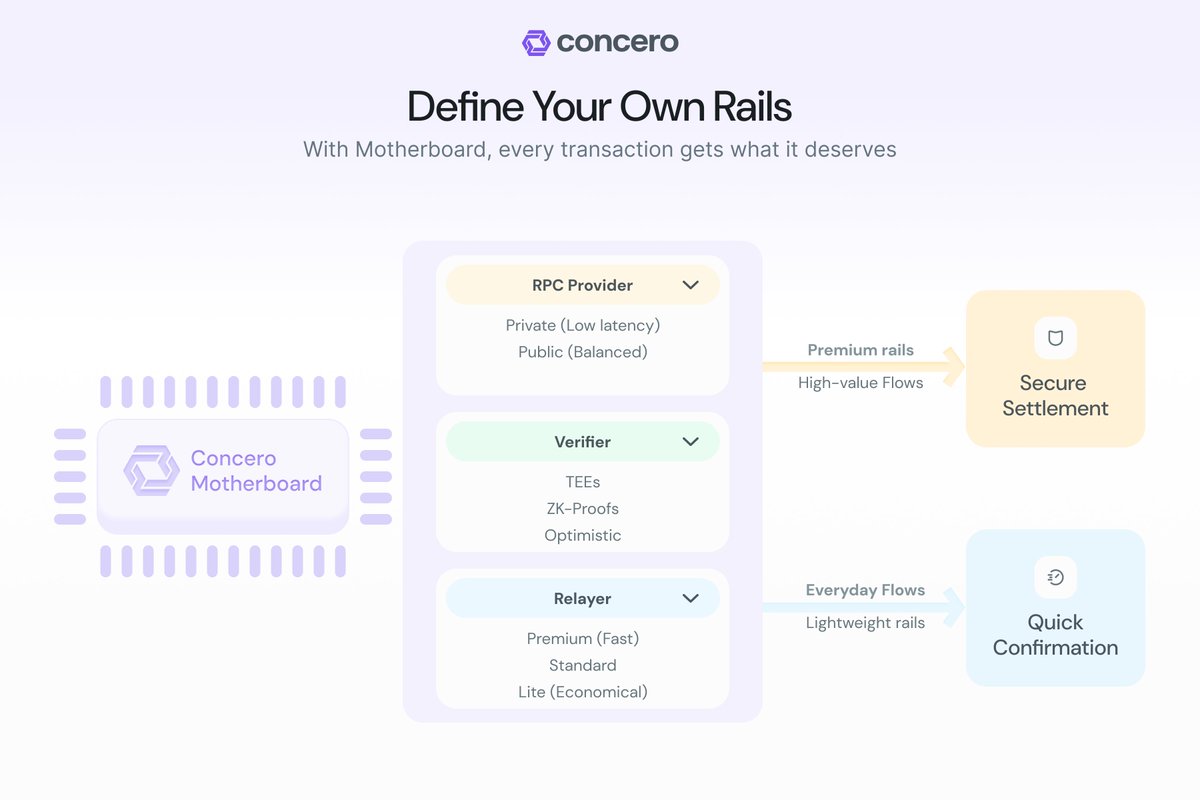Motherboard lets every transaction choose its own relayer, verifier, RPC, and route.

High-value flows get premium rails. Everyday flows get lightweight rails. Every tx gets what it deserves.