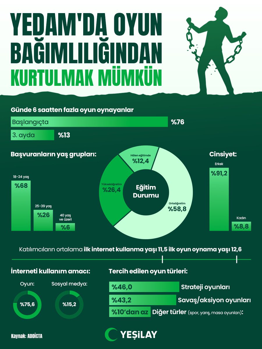 Oyun bağımlılığından kurtulmak mümkün. 🎮

YEDAM danışanlarıyla yapılan araştırmada, “Günde 6 saatten fazla oyun oynuyorum” diyenlerin oranı yalnızca 3 ay içinde %76’dan %13’e düştü. Bu sonuç, doğru destekle değişimin gerçekten mümkün olduğunu gösteriyor.

Eğer siz ya da bir