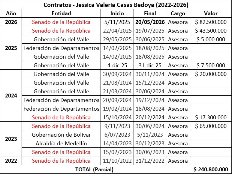 Así «negoció» su voto para la reforma a la salud la senadora Berenice Bedoya

🚨 Ya hemos hablado del yerno de mediados de 2024 de la senadora <a href="/berenicebedoya1/">Berenice Bedoya Senadora</a>. Ahora hablemos del nuevo yernísimo: Johan Stiven Londoño, quien desde octubre de 2024 comenzó a ser parte del círculo