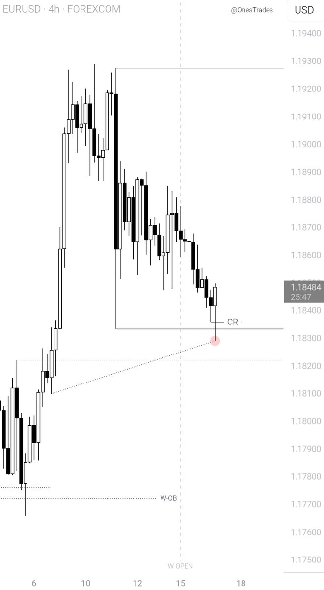 BIAS = Bullish. 

4h 1AM CRT. 

Purge at 2:45 AM. 

Tuesday Low of the Week. (Potential).

For more : t.me/ONESTrades