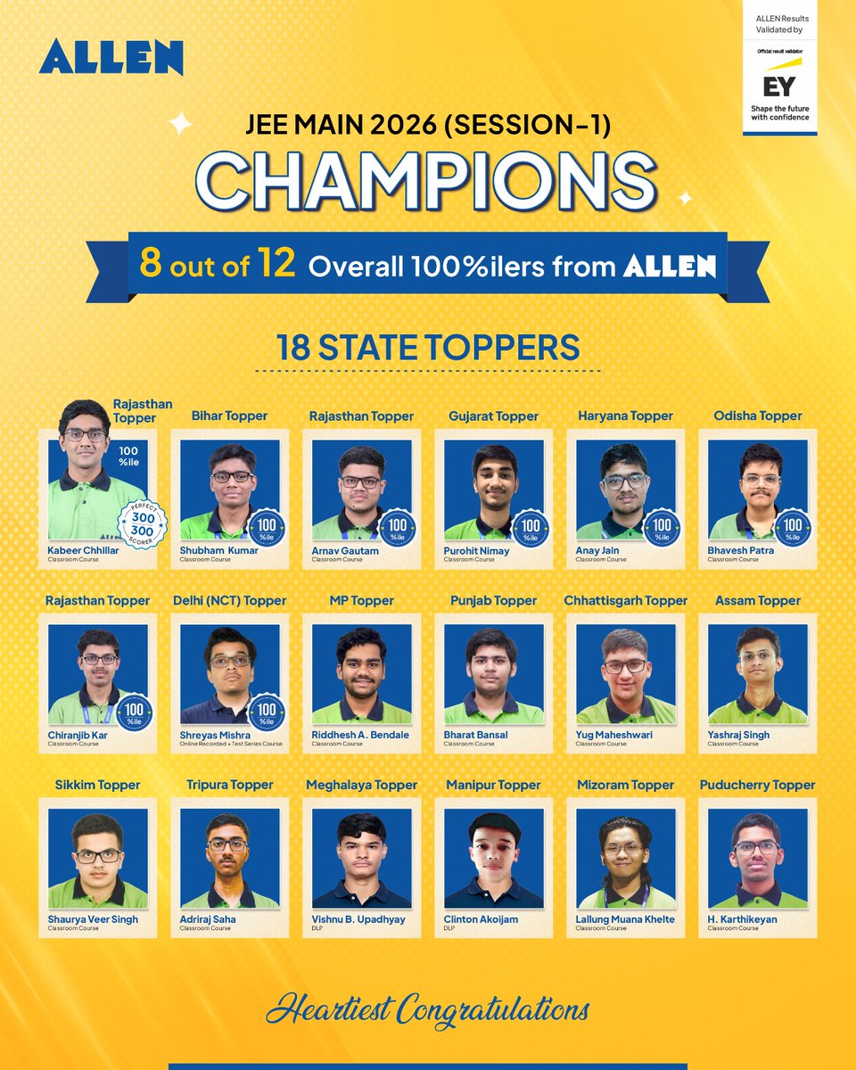 ALLENkota's tweet photo. 🏆 8 out of 12 overall 100 percentilers from ALLEN.
🌟 18 State Toppers across the nation.
🏅 Kabeer Chhillar – the perfect 300/300 scorer.

ALLENites dominate the JEE Main 2026 (Session 1) results across India.

✅ Catch more success stories from ALLEN soon!

#JEEMain2026 #ALLEN #StateToppers #100Percentiler