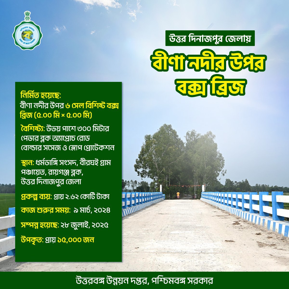 উত্তর দিনাজপুর জেলায় বীণা নদীর উপর নির্মিত বক্স ব্রিজের ফলে ধর্মডাঙ্গি সংসদ ও আশপাশের এলাকার মানুষের যাতায়াত এখন নিরাপদ ও সহজ হয়েছে। প্রায় ২.৬২ কোটি টাকা ব্যয়ে তৈরি এই সেতু ও সংযোগ সড়ক ব্যবস্থার মাধ্যমে উপকৃত হচ্ছেন প্রায় ১৫,০০০ মানুষ। গ্রামীণ যোগাযোগ ব্যবস্থায় এটি একটি