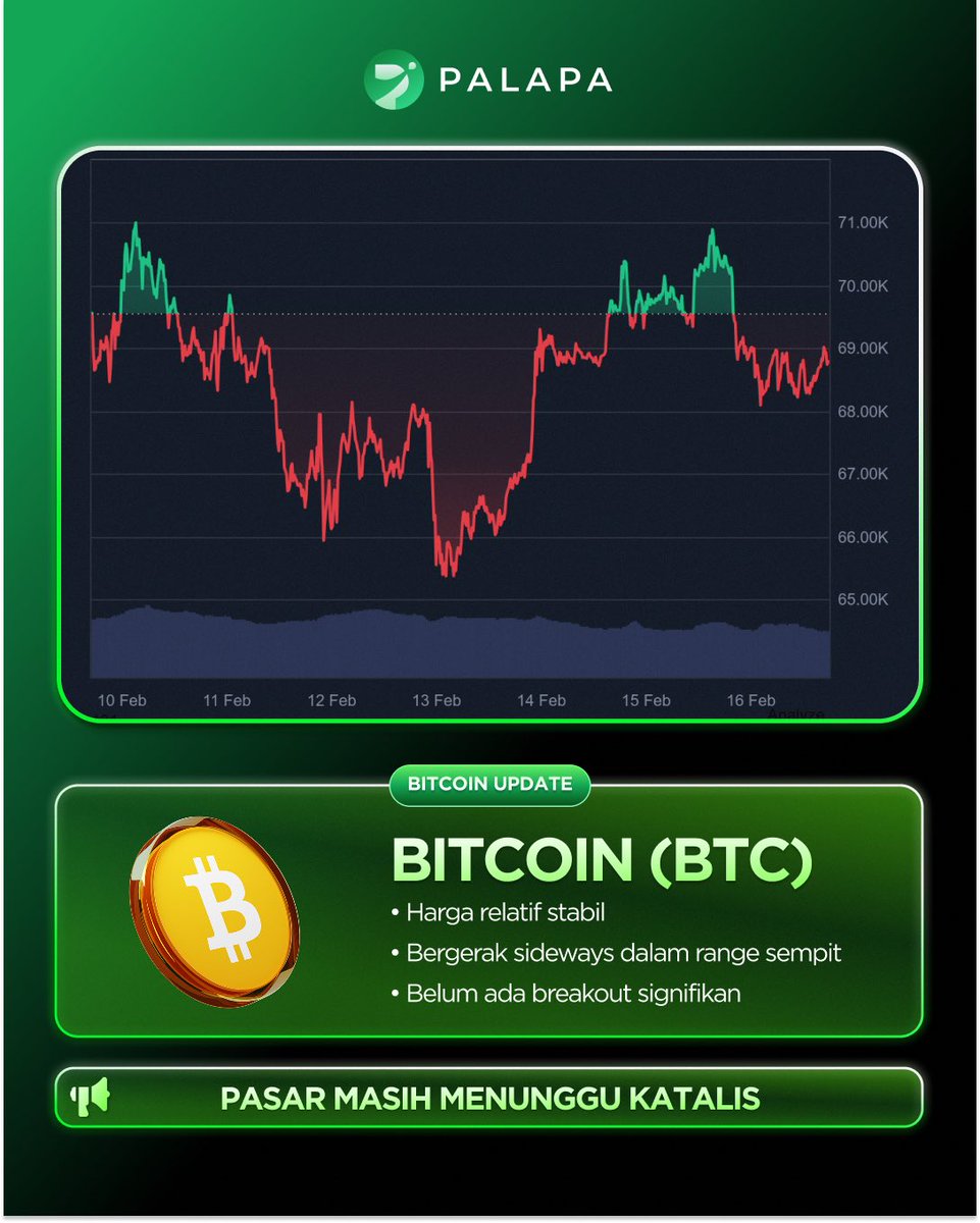 tokenpalapa_'s tweet photo. BTC sideways, ETH masih tertekan, dan sentimen pasar cenderung hati-hati.

Apakah ini fase konsolidasi sebelum pergerakan besar berikutnya?

Pantau terus insight minggu ini bersama Palapa.

#Palapa #CryptoWeeklyReview #BTC #ETH #CryptoMarket https://t.co/GeyYHlX740