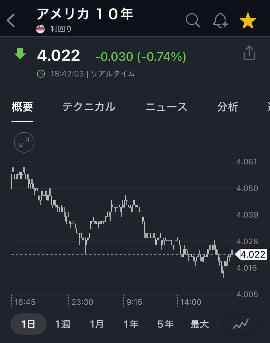 🕐18時40分現在🕐

・米国指数先物が下落中↘️
　→先週に引き続きITハイテク銘柄が弱い。

・長期金利も続落中↘️

#米国株