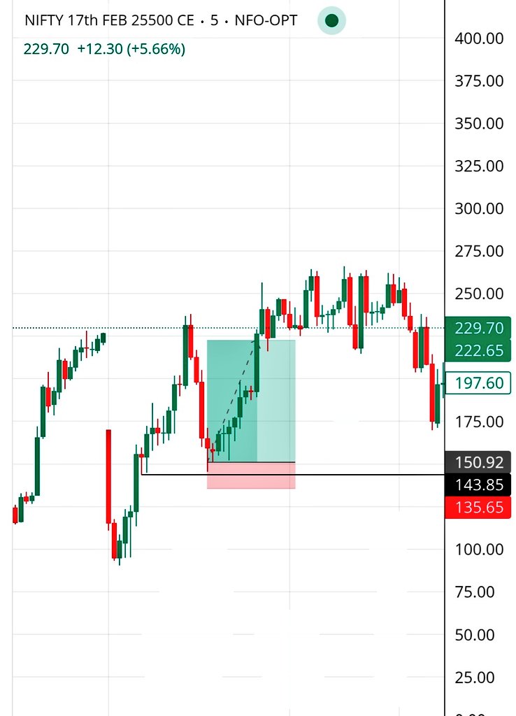 SYTRADING_'s tweet photo. 17-02-2025 | Nifty | TG achieved 
Everything went as expectations. 

Ps- Past few days updates are in my telegram channel 

#Trading #Nifty #Stockmarket #education https://t.co/3j7lO1A6V5