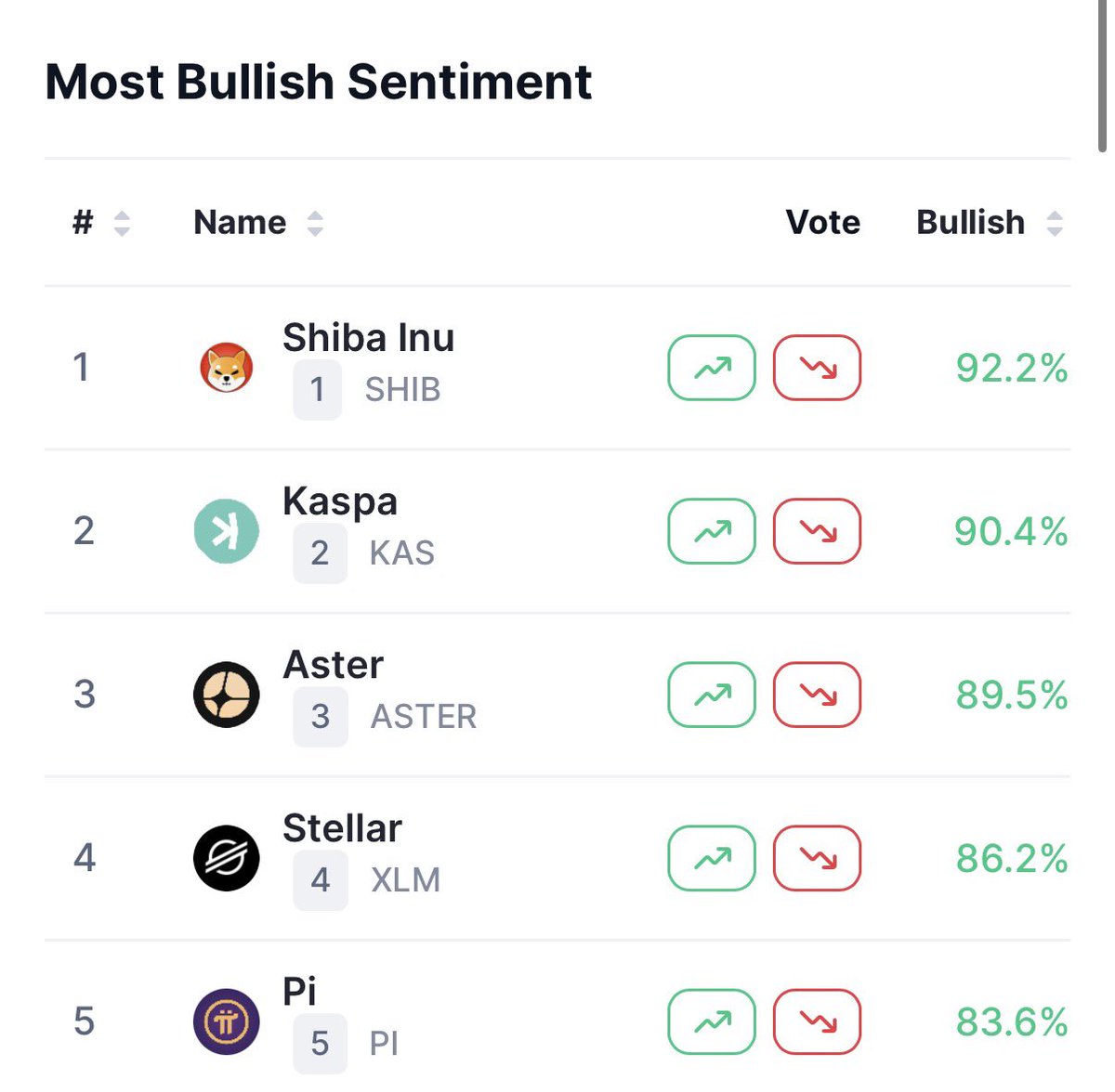 DailyKaspa's tweet photo. Kaspa community showing strong conviction lately.
Despite broader market noise, Kaspa continues to rank among the top projects in bullish sentiment. https://t.co/3vMVPN2LRv