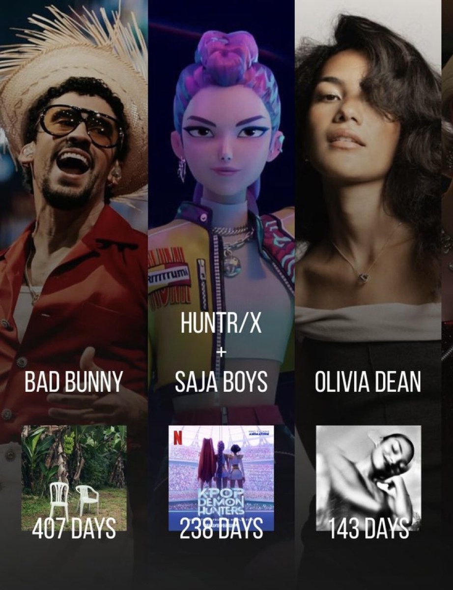 The only 3 albums with an ongoing streak of doing 10 MILLION streams daily for over 100 days:

Taylor swift is out