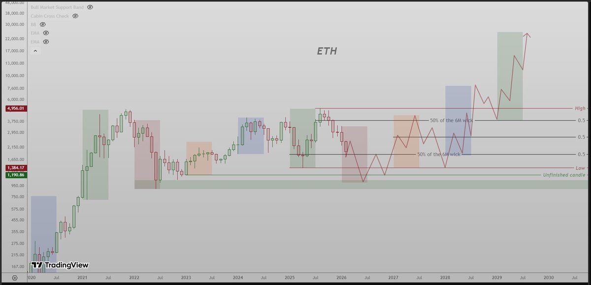 studyE45's tweet image. Now, if we do not take into account where the euphoria really happend and we count the phases blindly, as they usually happen, in their usual order...

If we do this, then $ETH should be in the red phase, which would most likely give us 1k  by May, a bottom formed by October and