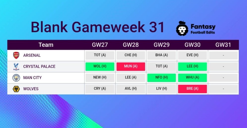 fpl_edits's tweet photo. ⚠️ WARNING: Don't get caught in the GW31 Trap! 🪤

If you are "Triple Arsenal" and "Triple City," you are going to lose 6 starters in just four weeks. 📉

Start planning your exit strategy NOW.
How many players from these teams do you own? 👇
#FPL #BlankGameweek #BGW31 https://t.co/JePUdGs5At
