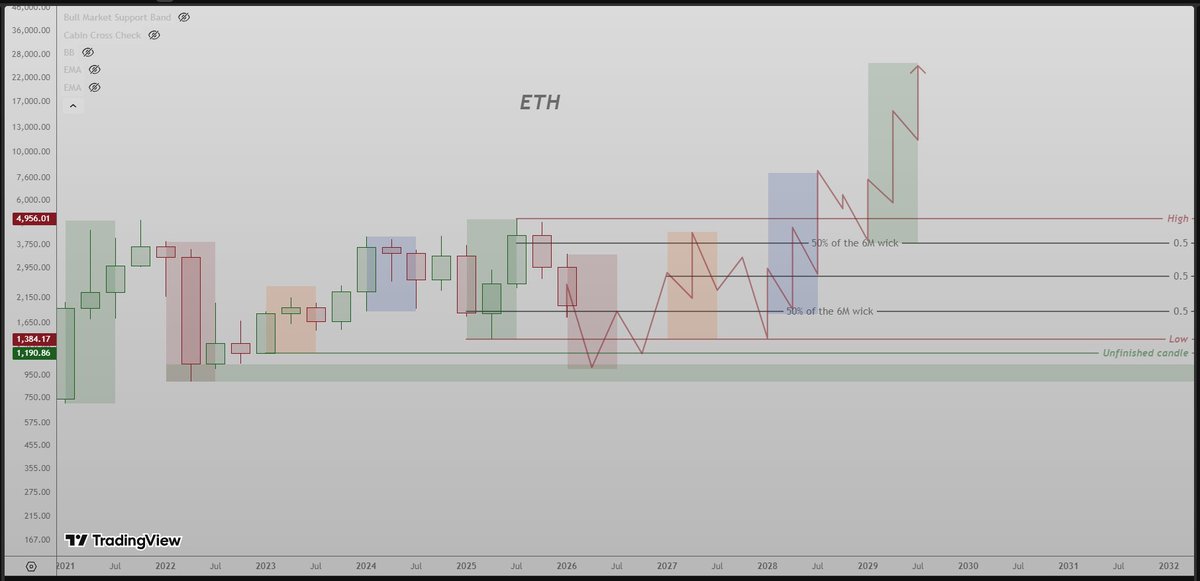 studyE45's tweet image. Now, if we do not take into account where the euphoria really happend and we count the phases blindly, as they usually happen, in their usual order...

If we do this, then $ETH should be in the red phase, which would most likely give us 1k  by May, a bottom formed by October and