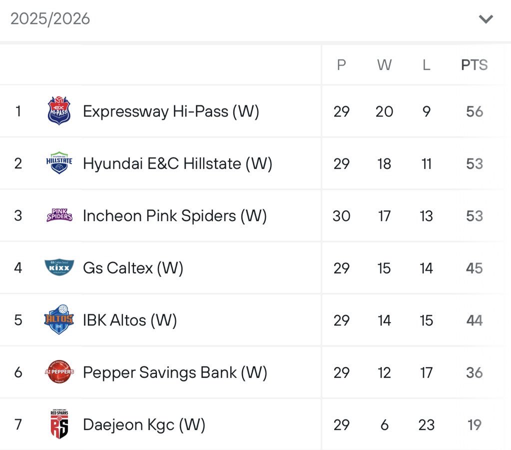ทุกนัดต่อจากนี้ สำคัญหมด ห่างที่ 2 ที่ 3 อยู่ 3 คะแนน  แต่แมตช์แข่งเท่าฮุนไดและน้อยกว่าพิงค์ 1 แมตช์ รอบ 5 ห้ามแพ้ แบะรอบ6 ห้ามแพ้แบบ 0-3/1-3 ด้วย 
 #วอลเลย์บอลหญิง