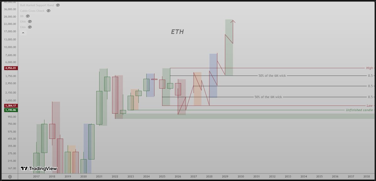 studyE45's tweet image. Now, if we do not take into account where the euphoria really happend and we count the phases blindly, as they usually happen, in their usual order...

If we do this, then $ETH should be in the red phase, which would most likely give us 1k  by May, a bottom formed by October and
