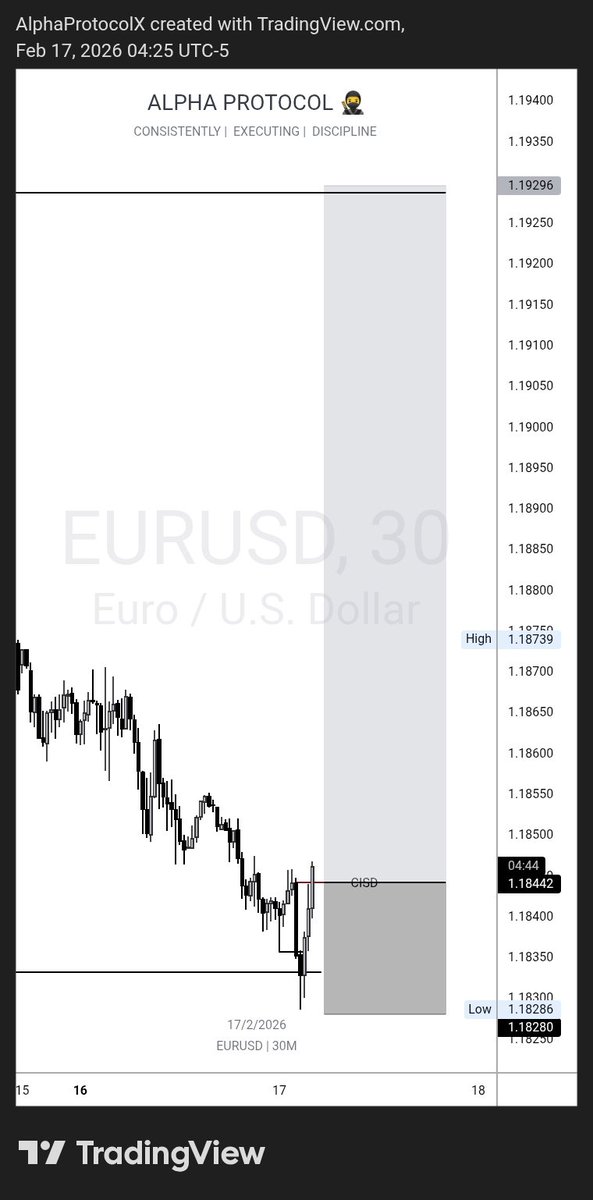 $EURUSD Sell at Mitigation.
Entry at H1 or M30 CISD Mitigation.

#forextrading #forexsignals