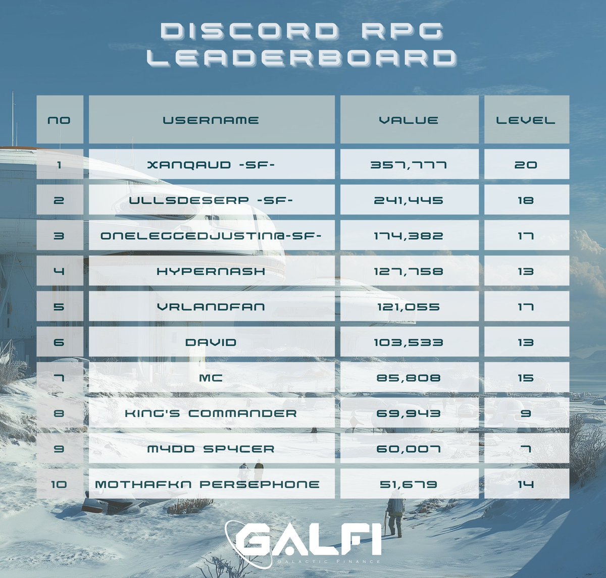 The competition is 🔥in our Discord RPG, Commanders! 😍 
This season's prizes: 
 🥇1st: $150 in GALFI
 🥈2nd: $100 in GALFI
 🥉3rd: $75 in GALFI
🏅4th–10th: $25 in GALFI each  + Bonus rewards! 

Build your empire. 👑 Claim your prize. 💰
Join the action: t.ly/0FGpr