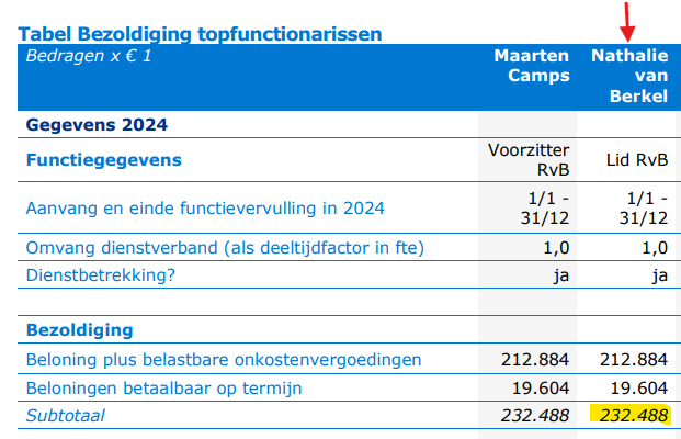 frans_nijhof's tweet photo. Met list, leugen en bedrog en misschien wel tussen de lakens wist drs. Nathalie van Berkel, die geen doctorandus blijkt te zijn, zich omhoog te werken naar een topsalaris van € 232.488 bij het Uwv. Belastinggeld, hé, who cares? D66, what else… https://t.co/aasauXTgp5