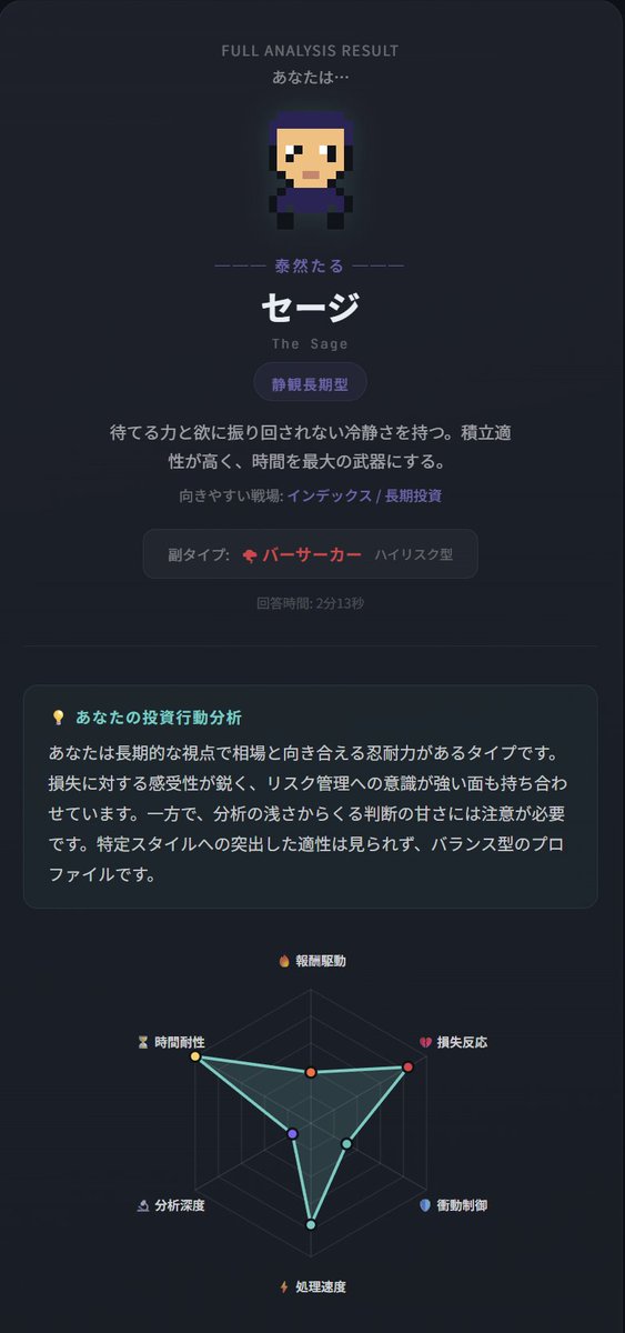 A91Bd6's tweet photo. 【トレード脳力診断】

⏳ 泰然たるセージ【静観長期型】
副タイプ: バーサーカー（ハイリスク型）

🔥報酬駆動: 38
💔損失反応: 84
🛡️衝動制御: 31
⚡処理速度: 76
🔬分析深度: 16
⏳時間耐性: 100

▶ 適性: バランス型

#トレード脳力診断 #投資行動診断 https://t.co/f7u0Yh1kXt