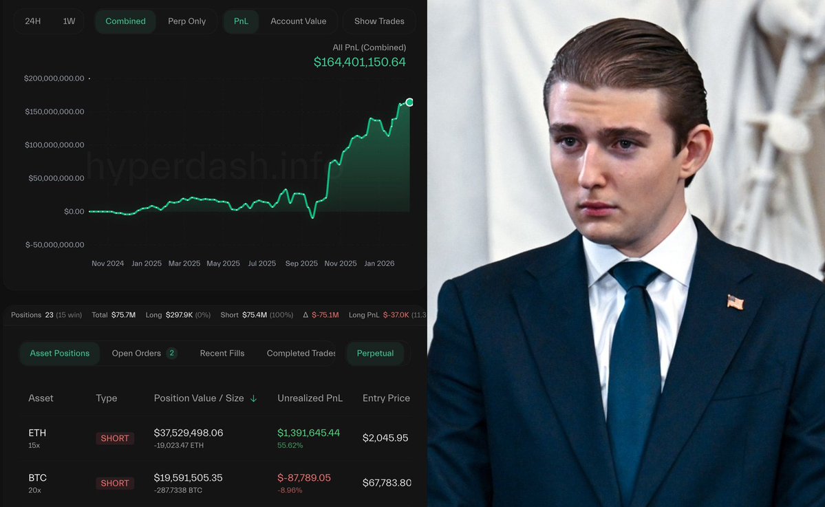 🚨 BREAKING:

Trump's insider just opened a $150M short position ahead of Trump's speech today.

This whale became active for the first time since the October crash, when he made $120M in just 2 hours.

He definitely knows something!!