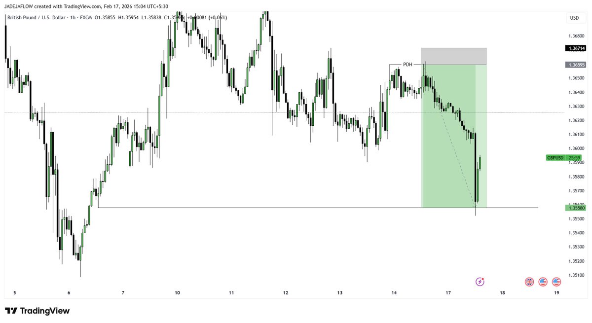 JADEJAFLOW's tweet photo. #GBPUSD short played out as planned.

Bias: downside into 9 Feb low.
Price swept 13 Feb high first,
then shifted lower.
Short executed after the sweep.
Target delivered.
4H FVG (1.35580) filled.
Plan the move.
Wait for liquidity.
Execute. https://t.co/bWrsLREUEl
