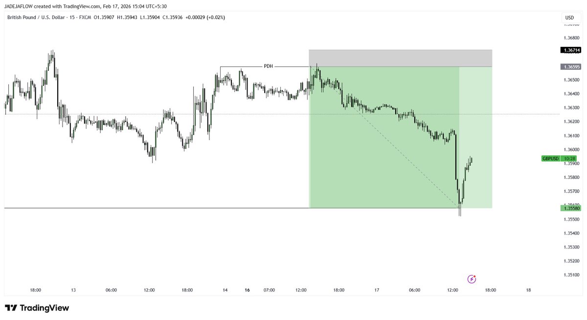 JADEJAFLOW's tweet photo. #GBPUSD short played out as planned.

Bias: downside into 9 Feb low.
Price swept 13 Feb high first,
then shifted lower.
Short executed after the sweep.
Target delivered.
4H FVG (1.35580) filled.
Plan the move.
Wait for liquidity.
Execute. https://t.co/bWrsLREUEl