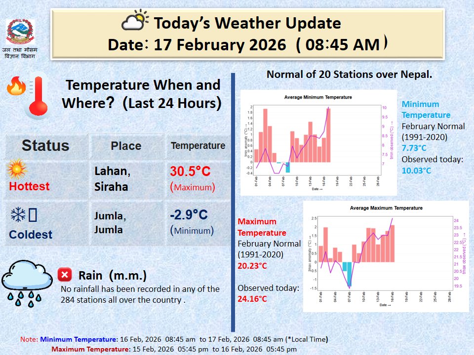 Climate Analysis Section, DHM tweet media