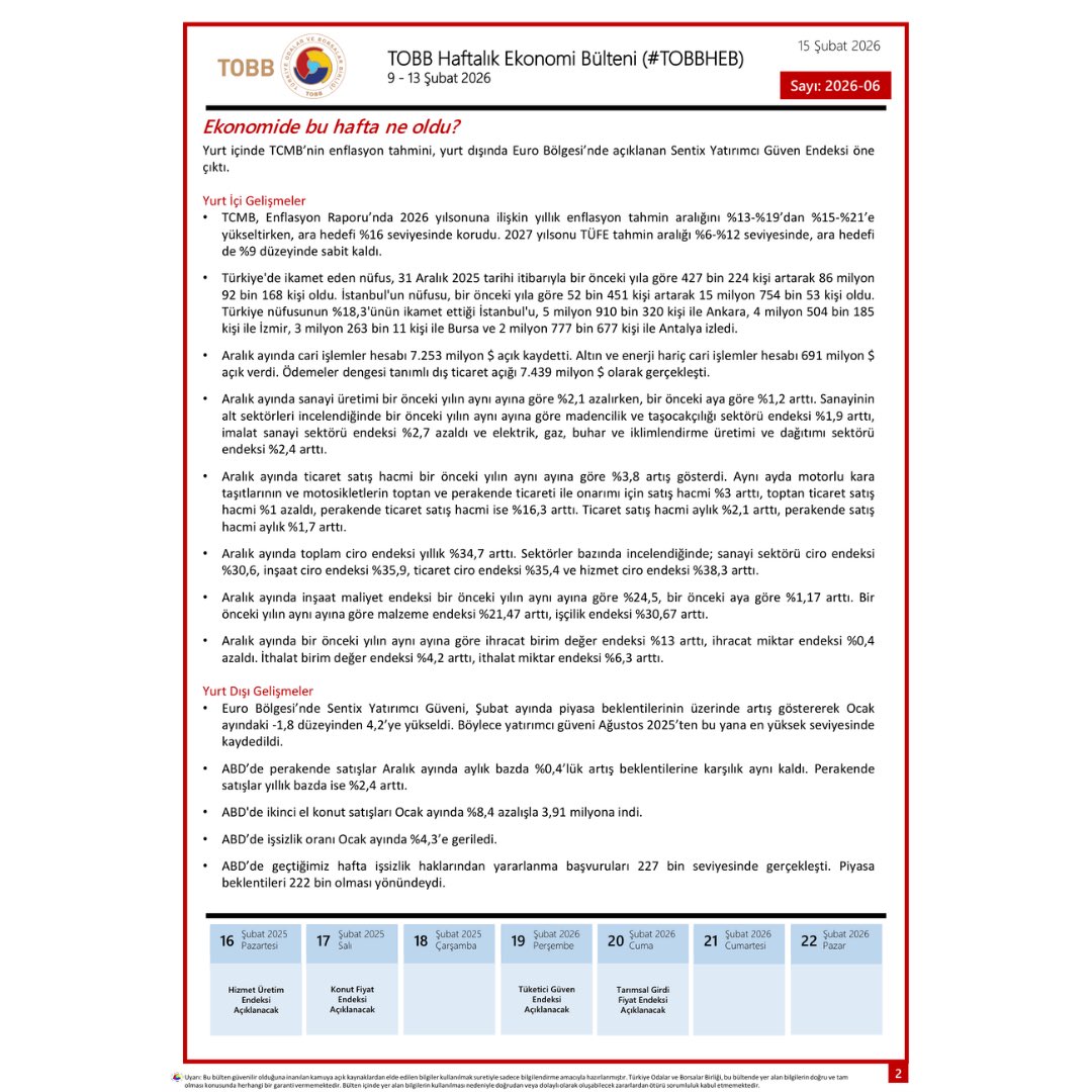 Değerli Üyelerimiz, 09 - 13 Şubat Tarihleri arasında Türkiye ve dünya ekonomisinde yaşanan güncel gelişmelerin yer aldığı TOBB Haftalık Ekonomi Bülteni’ni sizin için derledik. Bültene ayrıca tobb.org.tr/ekonomibulteni linkinden de ulaşabilirsiniz. #TOBBHEB #tobbiletişim