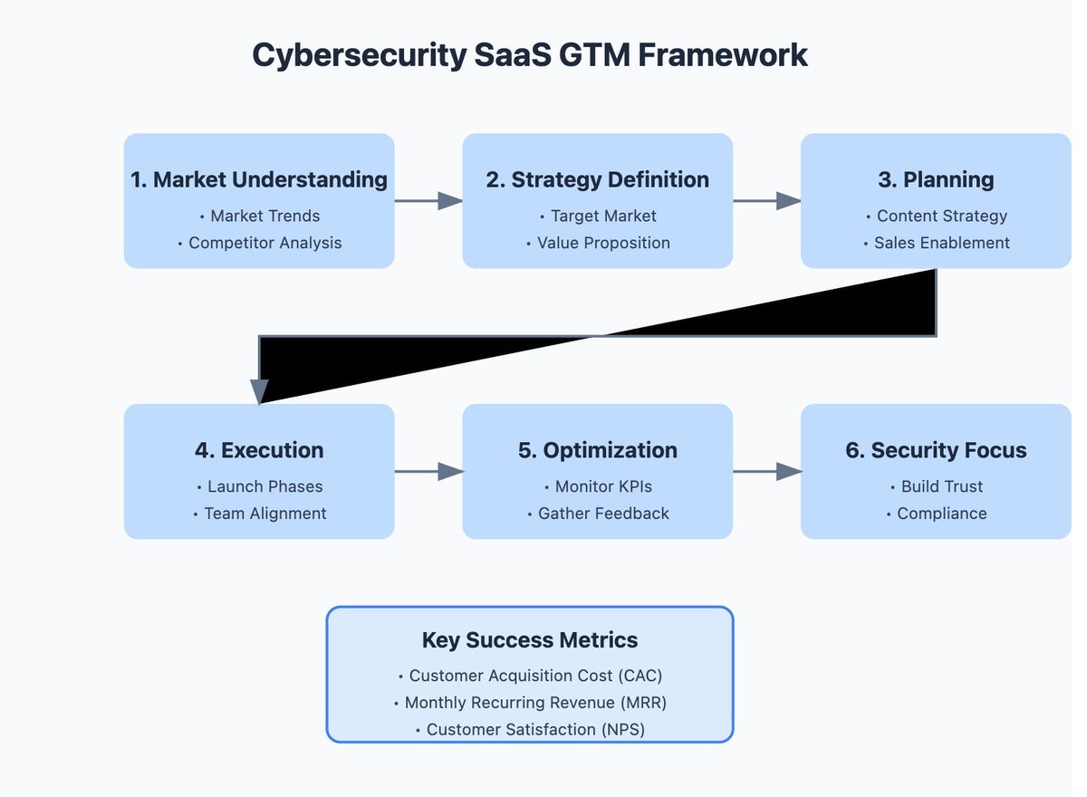 Soroni_Agency's tweet photo. Most cybersecurity companies don’t have a demand problem.

They have a GTM problem.

Enterprise buyers don’t buy tools.
They buy risk reduction.

We break down how security vendors can move from random leads → predictable pipeline 
👉 https://t.co/ND6vgNr86l

#GTM #RevOps #Cyber https://t.co/lUV5BzOl1d