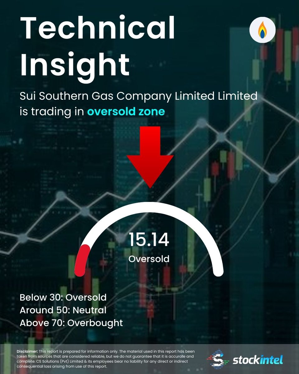 📊 Momentum Watch – Sui Southern Gas Company Limited (SSGC)

SSGC’s RSI is currently at 15.14, placing the stock deep into the extremely oversold zone.

An RSI below 30 typically signals oversold conditions, and a reading near 15 suggests intense selling pressure.

📊 Track SSGC