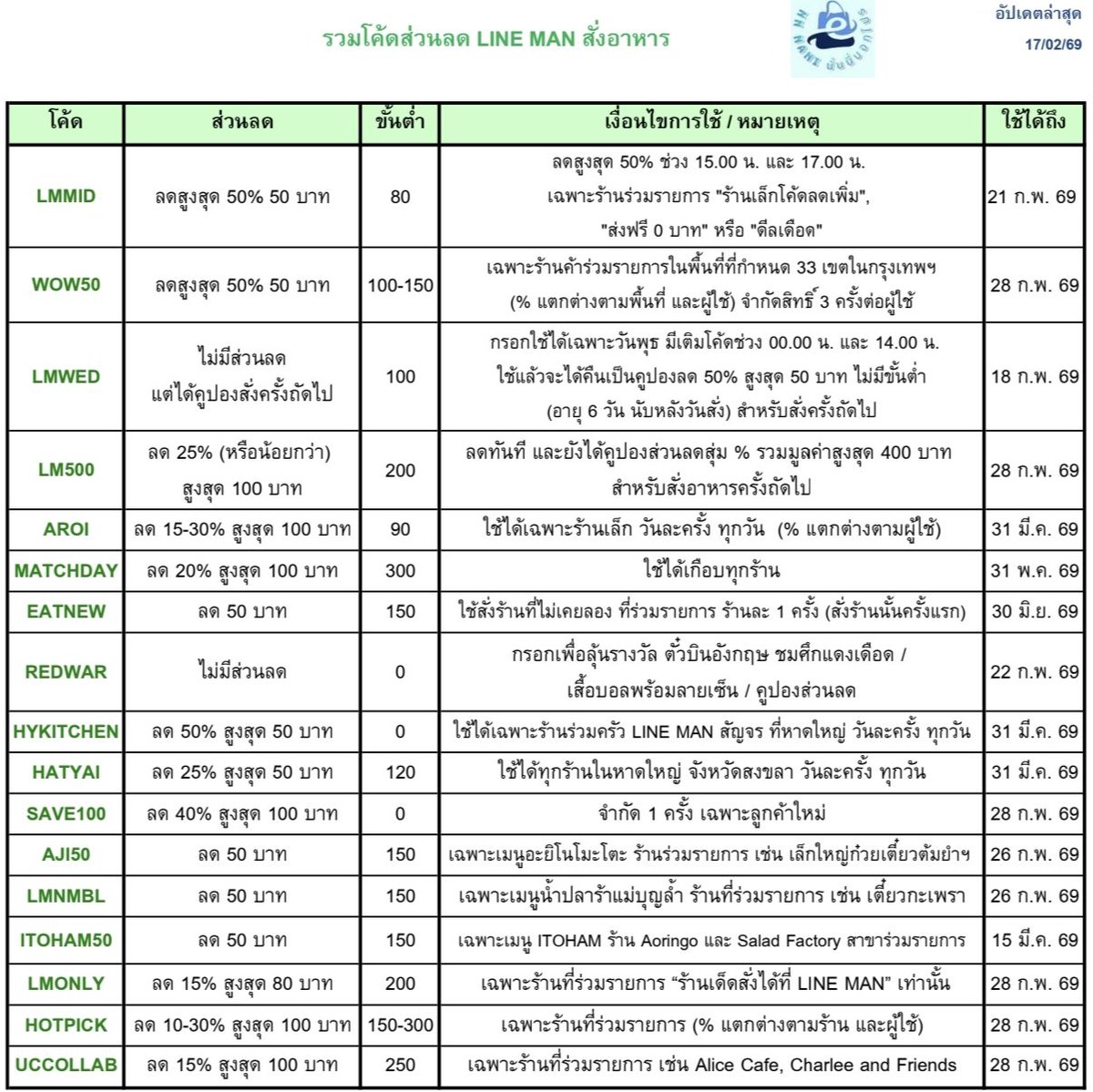 #LINEMAN สั่งอาหาร 💚
ตารางรวมโค้ดส่วนลด
อัปเดตล่าสุด วันที่ 17 ก.พ. 69
อ้างอิงรายละเอียดโค้ดจากที่เราส่องเอง 
😃 บางคนอาจเป็นไอดีลูกรัก ได้ส่วนลดมากกว่าในตารางก็ได้นะคะ
🍟 นอกจากโค้ดกรอกแล้ว 
ในแอป LINE MAN ยังมีโค้ดลดแบรนด์ดัง, โค้ดร้านเล็ก,