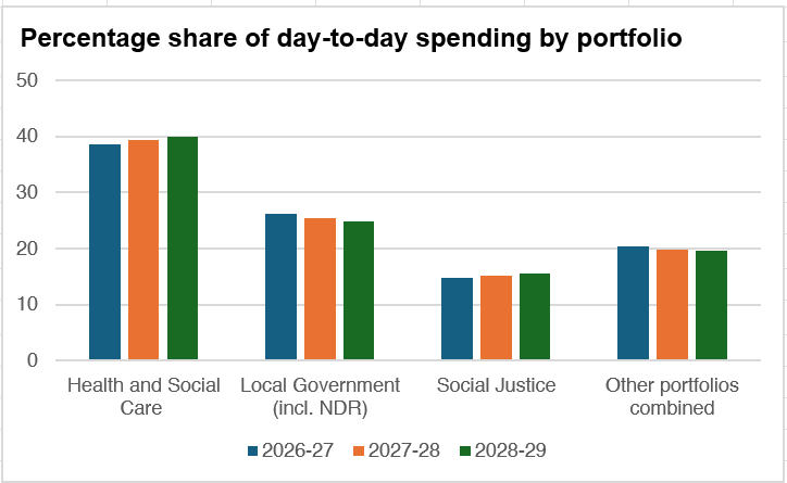 scotfisccomm's tweet photo. Today, @SP_FinancePAC considers the 2026-27 Budget Bill at stage 2. But what about spending beyond next year? This Insight considers the medium-term day-to-day spending priorities set out in the Scottish Government’s recent Spending Review. Read it here: https://t.co/rtRcHgJJXz https://t.co/ZI443X2Ydj