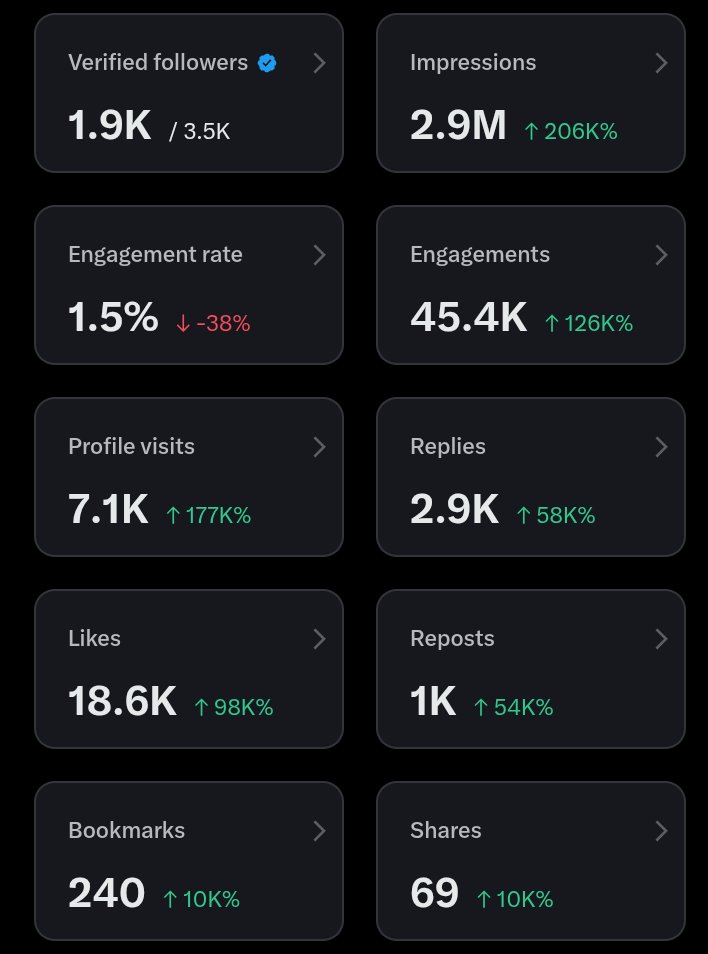 My 33 Days impression, 
Please help me reach 5M
Like, repost, or Comment
