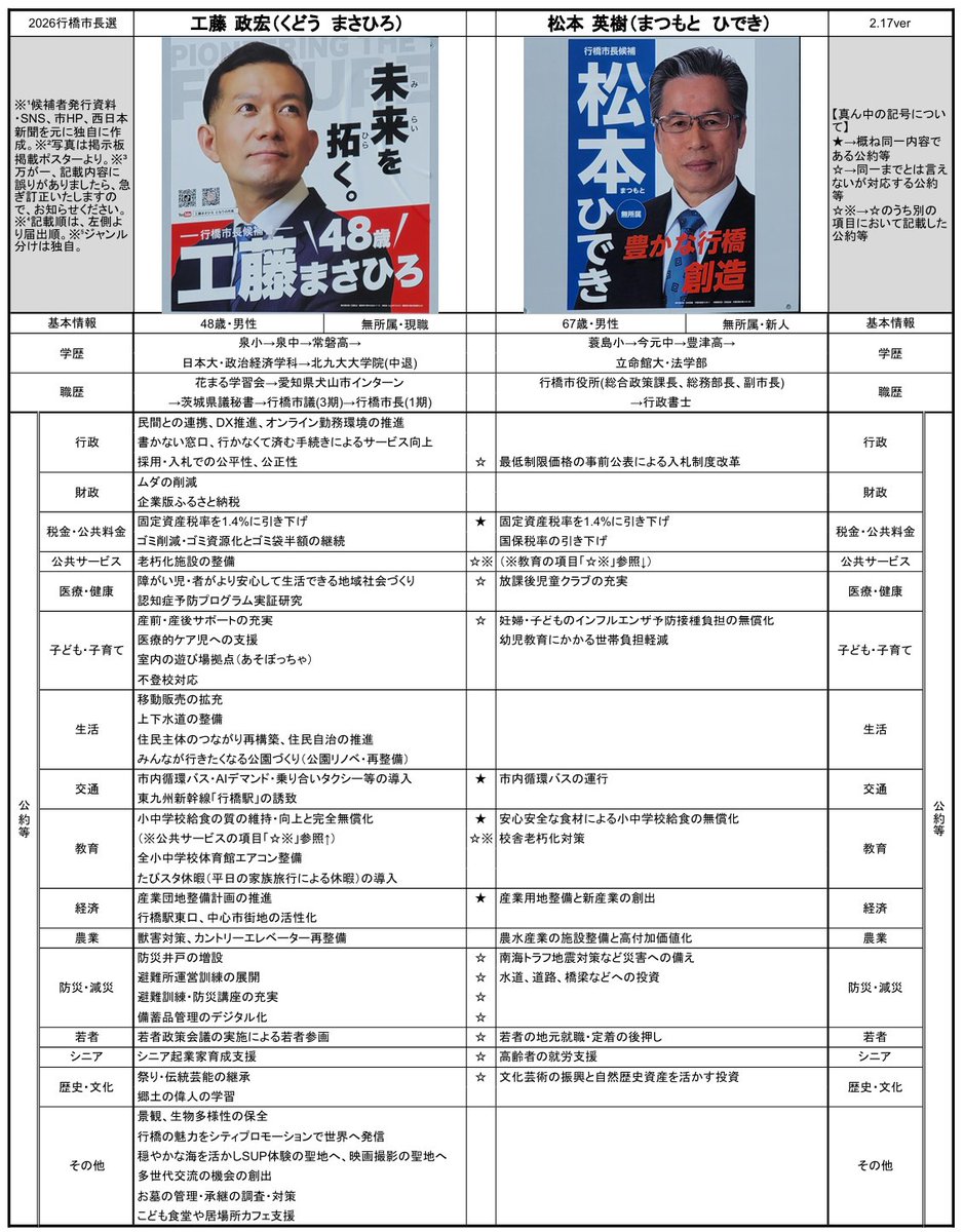 YukuhashiCity's tweet photo. 【2026行橋市長選・各候補の主張】
2月22日(日)投開票の行橋市長選の各候補の主張等を簡単にまとめました。

投票する際の参考資料の1つとなり、1人でも多くの方の投票行動に繋がることを期待しております。

リポストなどで共有して頂けると嬉しいです。
#2026行橋市長選 https://t.co/TfqMUp7pIj