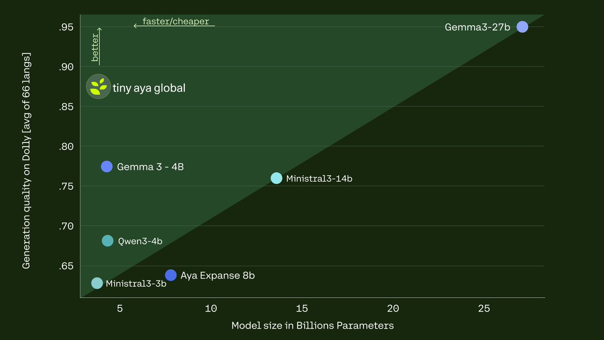 Cohere Labs tweet media
