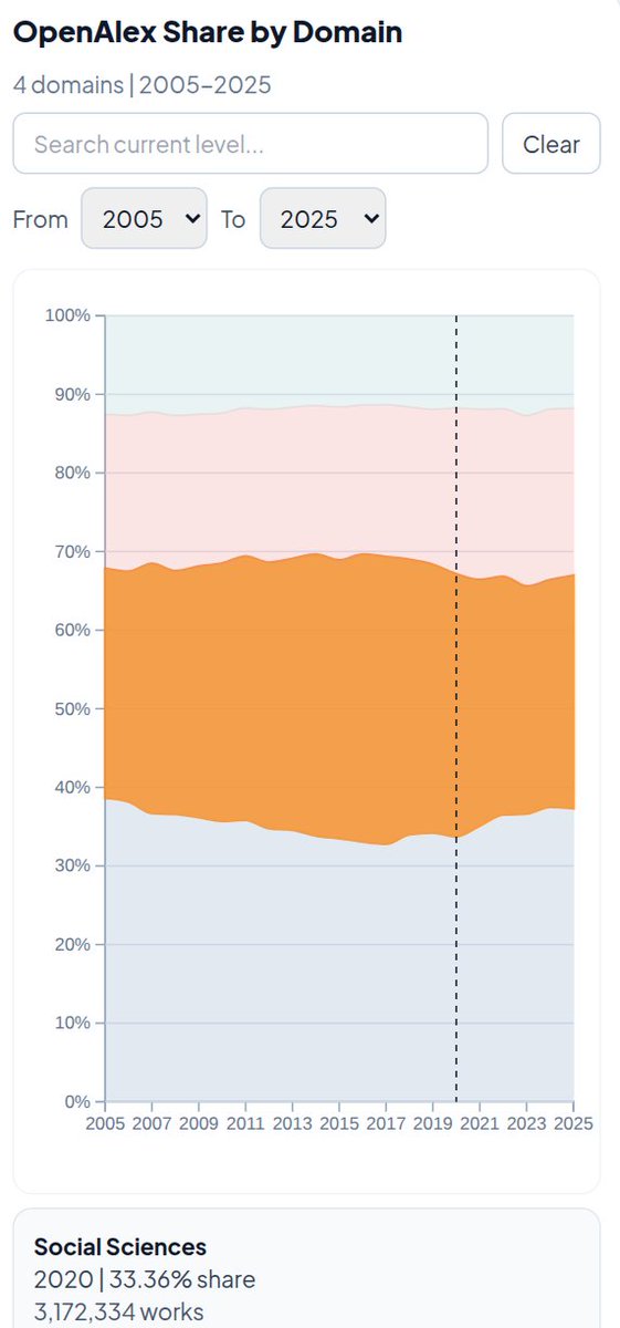 Why the share of social science works (according to <a href="/OpenAlex_org/">OpenAlex</a> data) went from 30% to 37% from 2005 till 2015, but then fell back to 30%?