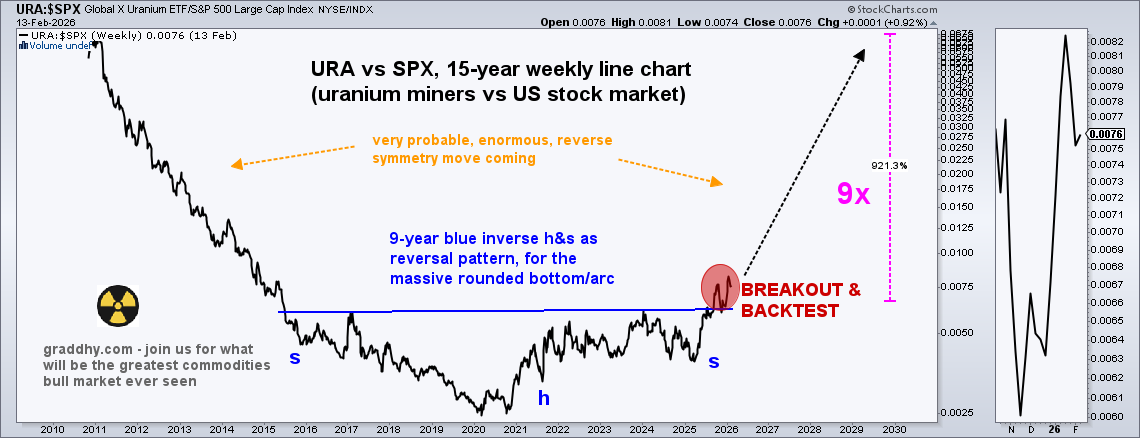 graddhybpc's tweet image. Uranium miners did 580% in its baby bull move.
Still, just getting started. 

☢️ Note on the chart below that the big breakout is here, as posted in the linked post would come. Plus also note that the chart also has a backtest plus a higher high after the breakout high, i.e. the