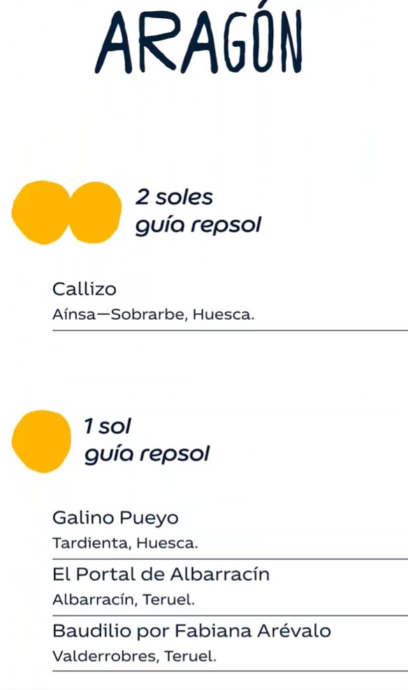 La gastronomía aragonesa sigue dándonos alegrías con 4 soles <a href="/GuiaRepsol/">guiarepsol</a>.

Baudilio, El Portal de Albarracín y Galino Pueyo logran un Sol y Callizo se hace con el segundo.

¡Superenhorabuena a todos!