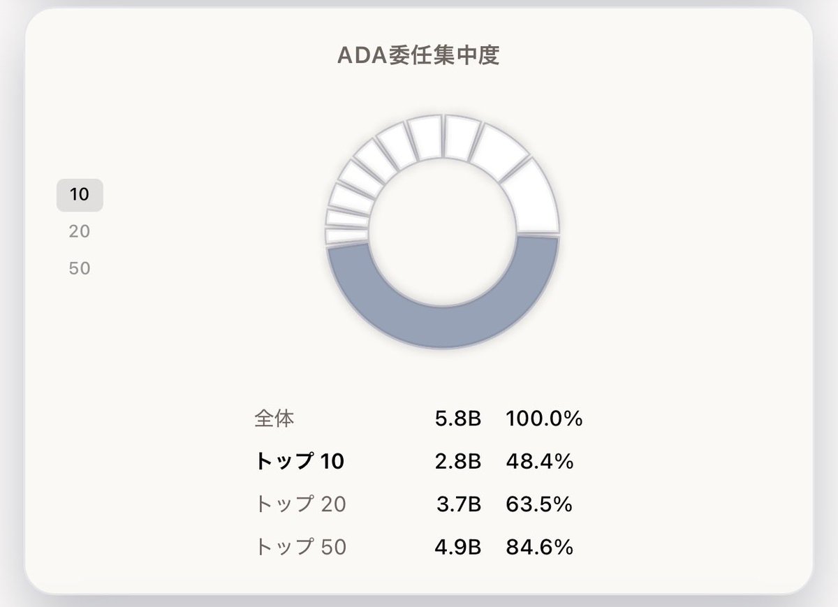 hix_coffeepool's tweet photo. Thanks Nomos for creating DRep insights 👍
I gonna use this indicator for my #target15 campaign if this represents live delegation 🔥 https://t.co/v65xEZ5Rev