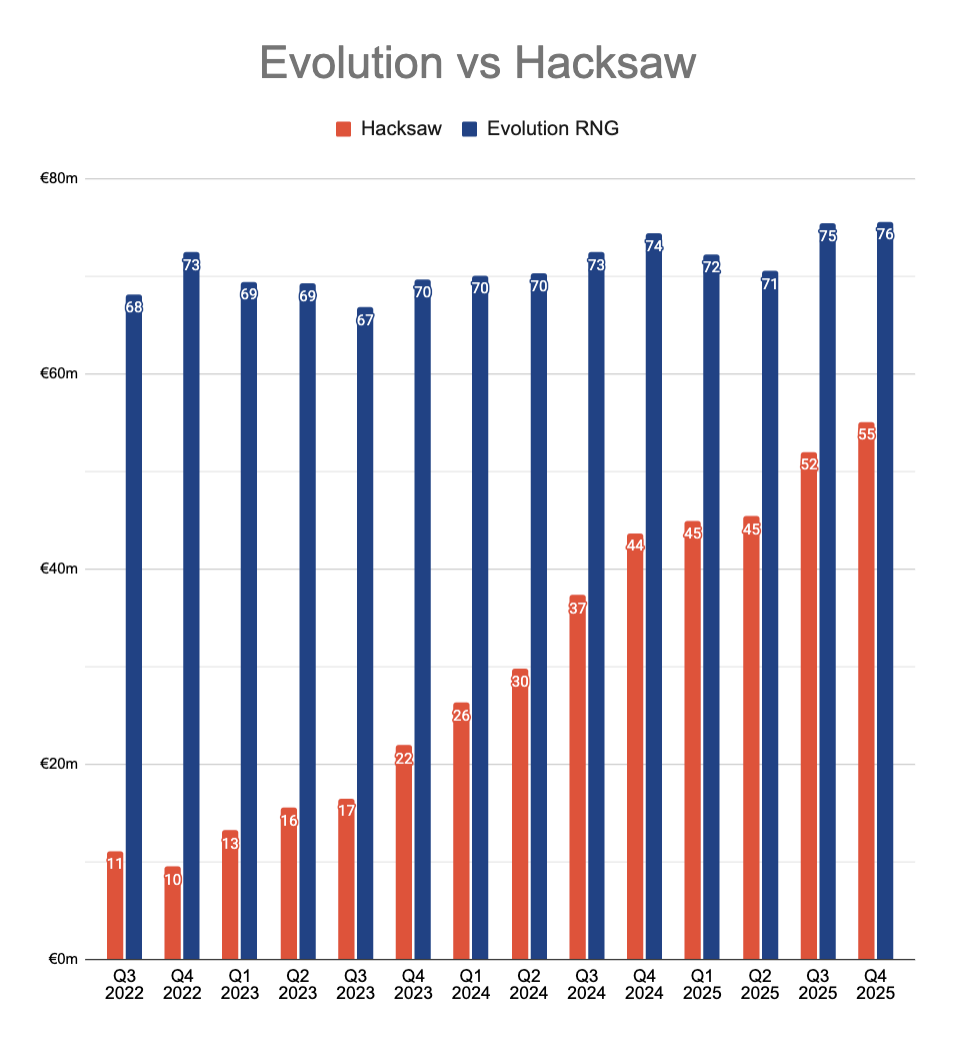 $HACK continues to catch up to $EVO
