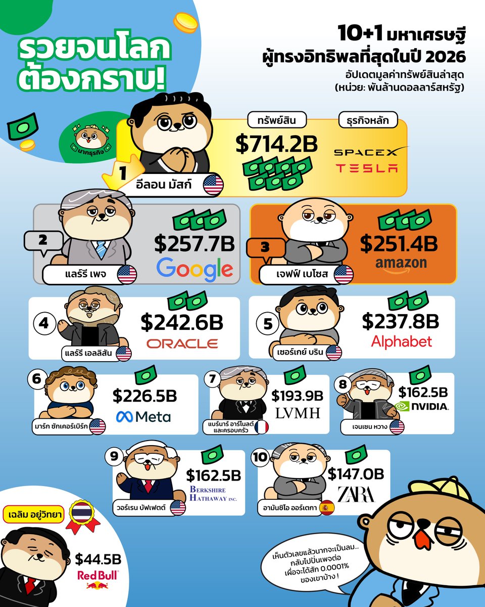 นี่คนหรือแท่นพิมพ์แบงก์? 💲💵

ส่อง 10+1 มหาเศรษฐีที่รวยที่สุดในปี 2026
เห็นตัวเลขแล้วนากเข่าอ่อน…

#แรงบันดาลใจ #การเงิน #ลงทุน #นากธุรกิจ #BusinessOtter