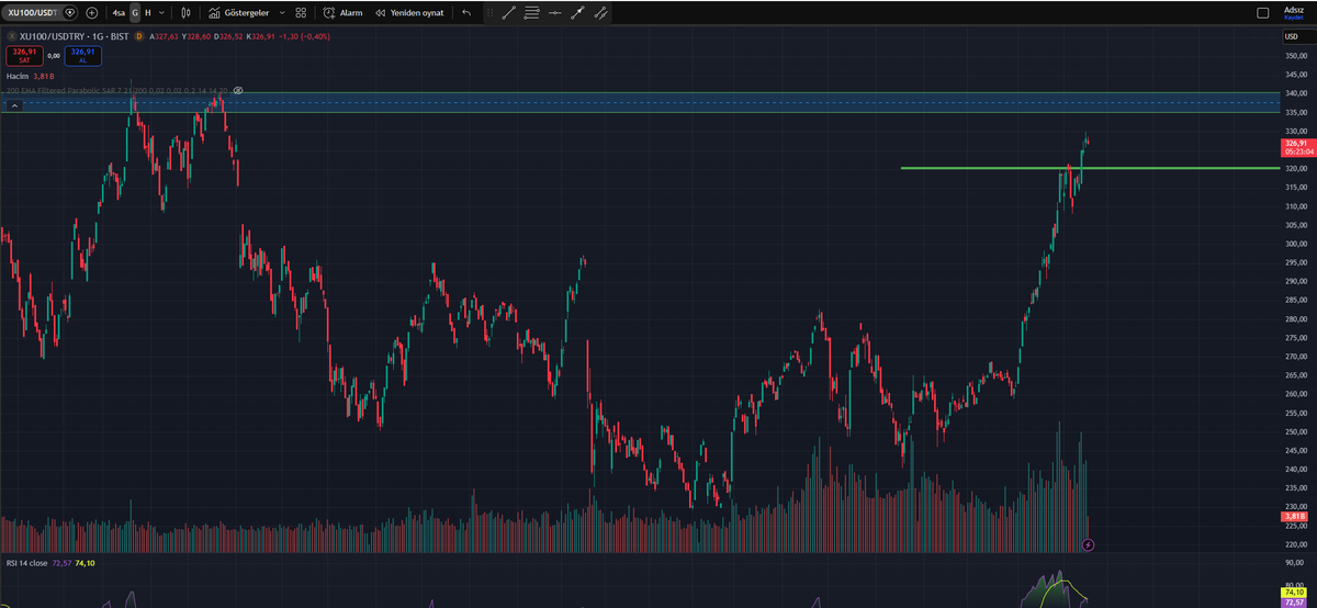 EyupBabacan_'s tweet photo. #XU100 #XU100/USDTRY #bist100 
 
 🟢Dolar bazlı endeks, bist100'de ilk direncimiz 335-340 bölgesi. Yükselişlerin devamı için bu bölge üzerinde kalıcılık görmek şart. Çok iyi getiri veren tradelik pozisyonlarda bir miktar kar alınabilir.

🔴Olası düzeltmede ilk destek 320 dolar. Altına sarkmasını istemem. Olur da sarkarsa 300 dolar psikolojik destek olur. Fiyatı iyi gevşeyen ve beklentisi olan hisselere ekleme yapılabilir. YTD