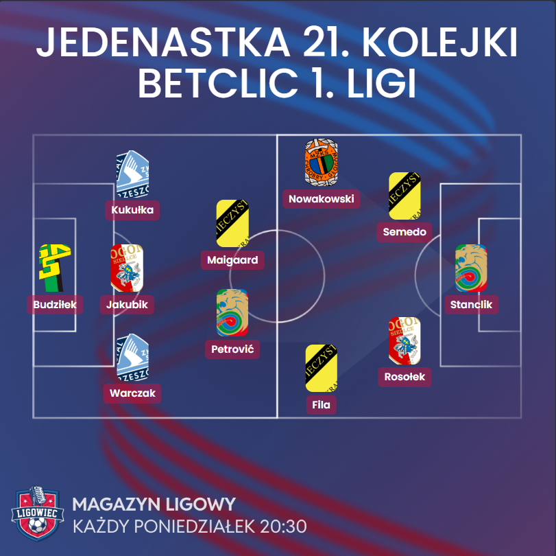 ligowiec_'s tweet photo. ⭐️ Ci to pograli w ten weekend w @_1liga_  a kozakiem jest Damian z @MKPPogonSiedlce.
Zapraszamy do niezgadzania się 😏 https://t.co/572AS6lLvp