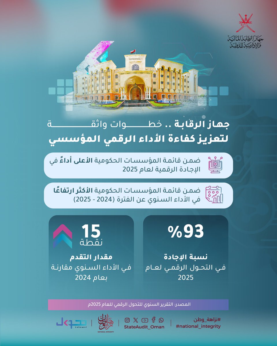 StateAudit_Oman's tweet photo. #جهاز_الرقابة_المالية_والإدارية_للدولة ضمن أعلى المؤسسات الحكومية أداءً في الإجادة الرقمية لعام 2025، محققًا نسبة 93% في تقييم الإجادة في التحول الرقمي، متقدمًا ب15 نقطة عن عام 2024.
مؤكدًا التزامه المستمر بتعزيز التحول الرقمي ورفع كفاءة منظومته المؤسسية.

#تحول_عمان 
#التقرير_السنوي_للتحول_الرقمي 
#نزاهة_وطن