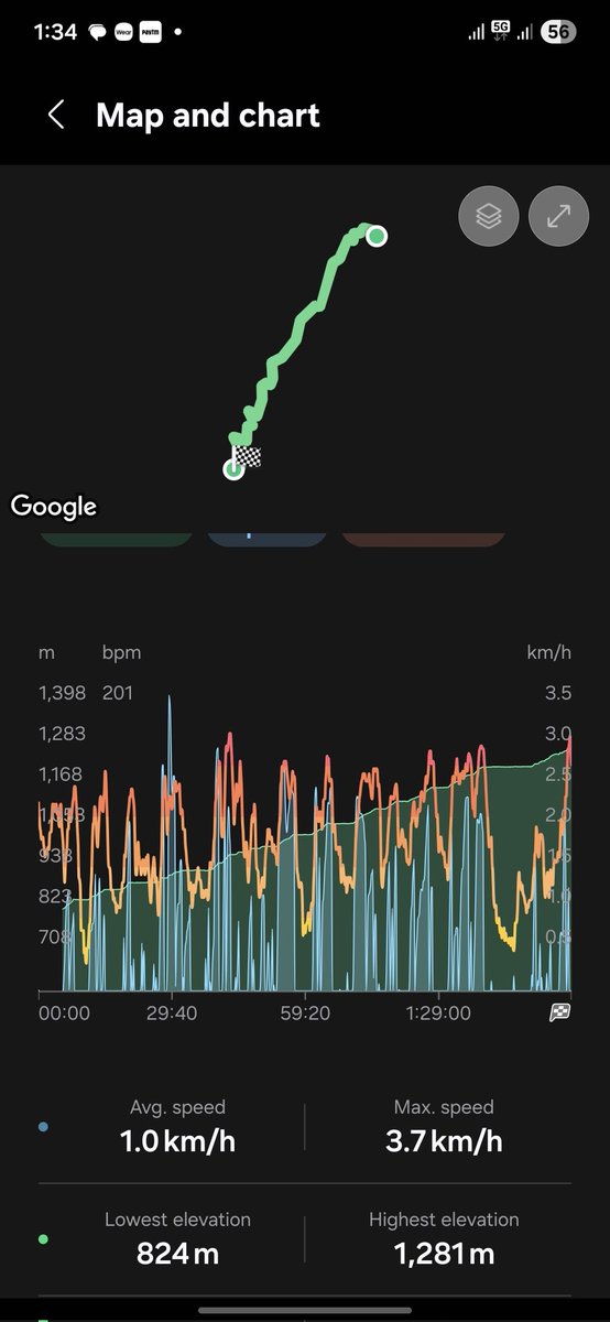 Did small trek on Sinhagad, pune. Was wearing samsung galaxy watch , thought watch will not give accurate measuring but to my surprise it measured high elevation with 98% accuracy.