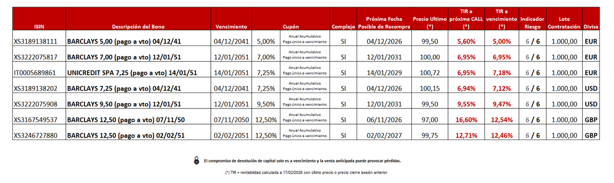 🔔 Incorporamos Bonos Senior Complejos con pago único a vencimiento

Denominados en EUR, USD y GBP
Emitidos por <a href="/Barclays/">Barclays Bank</a> y <a href="/UniCreditEurope/">UniCredit</a> 

✔️ Pago acumulativo de cupones a vencimiento
✔️ En caso de recompra anticipada, abono de cupones devengados hasta la fecha

#RentaFija